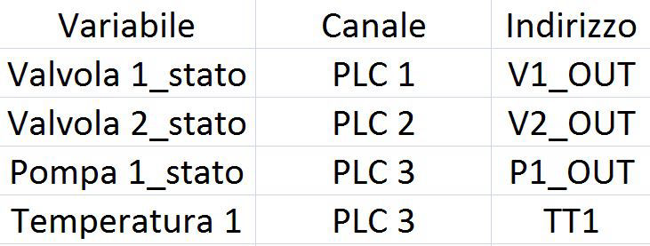 Definizione variabili SCADA con simboli nel PLC