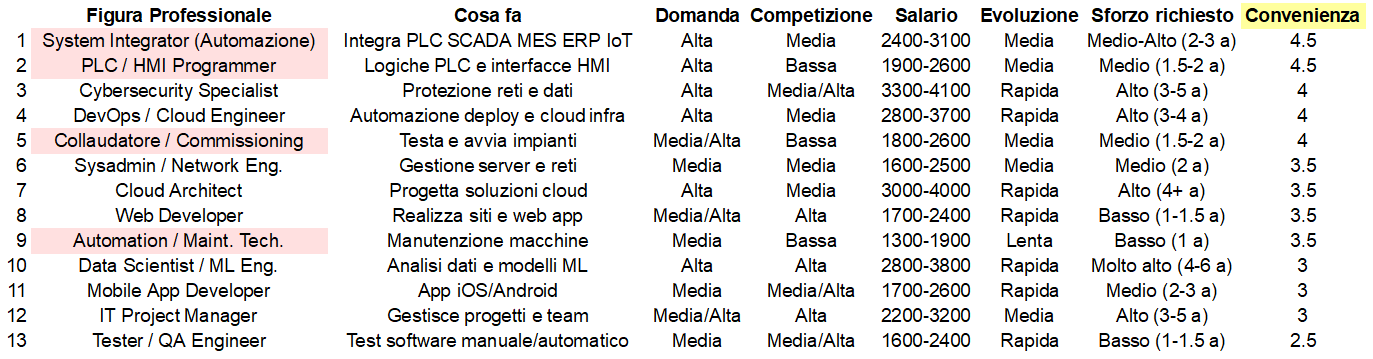 Tabella classifica convenienza mestieri IT e automazione industriale