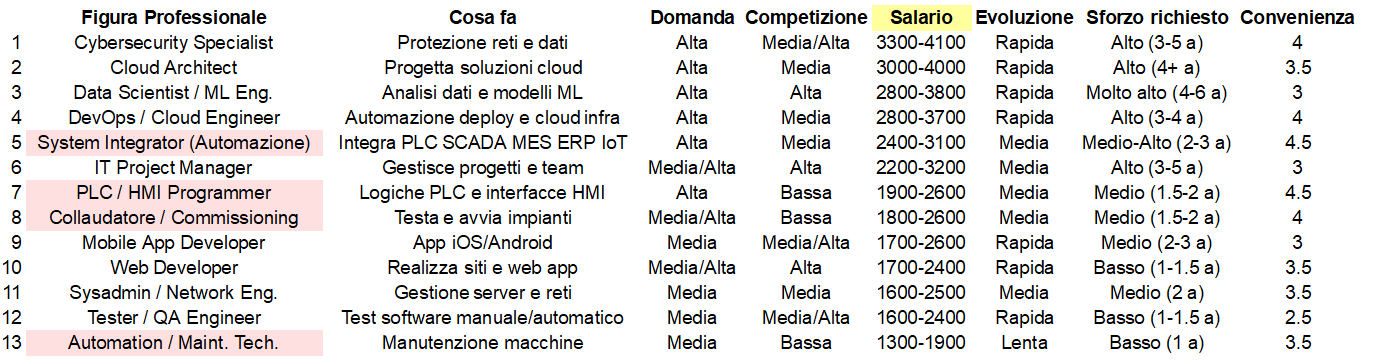 Tabella classifica salari lavoratori IT e automazione industriale