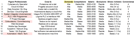 Tabella classifica ricerche lavoratori IT e automazione industriale