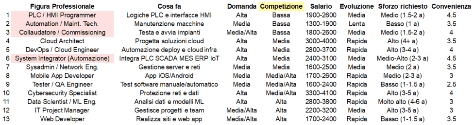 Tabella competizione figure IT e automazione industriale