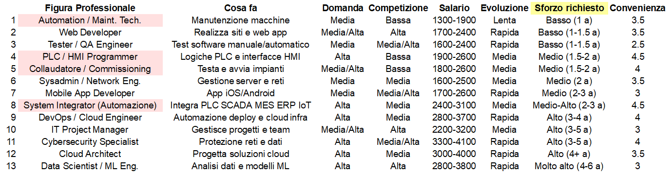 Tabella classifica sforzo mestieri IT e automazione industriale