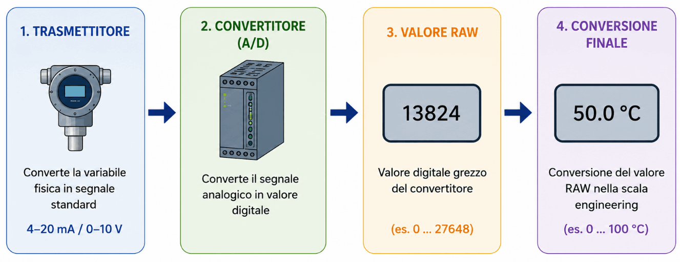 Processo di acquisizione segnale e scalatura RAW nel plc