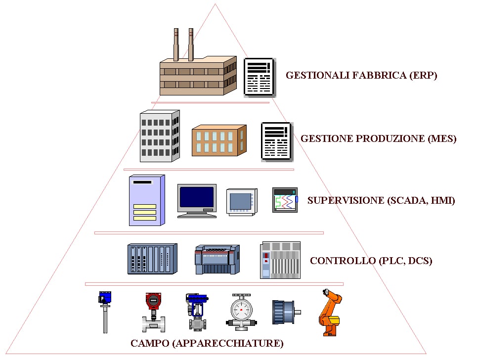 Architettura dell'automazione industriale