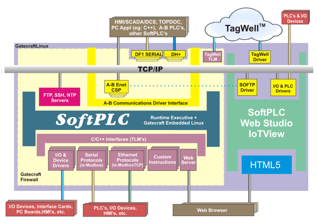 Architettura di un soft plc