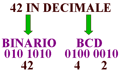 Esempio codifica in BDC del numero decimale 42