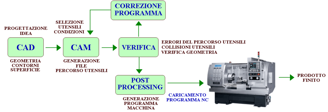 Diagramma processo progettazione lavorazione CNC