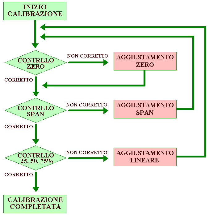 Algoritmo per la calibrazione dei sensori a 5 punti