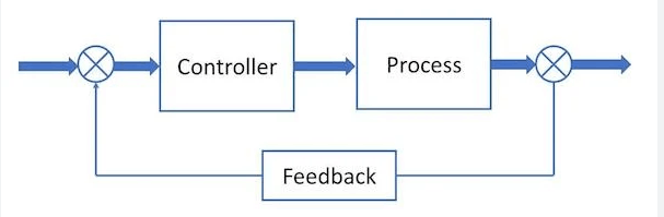 Gestione controllo Closed Loop
