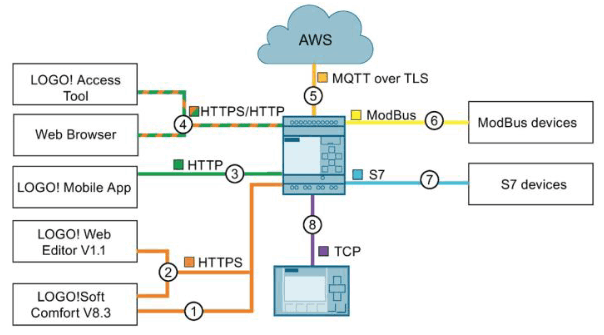 Servizio Cloud Amazon con Logo! Siemens