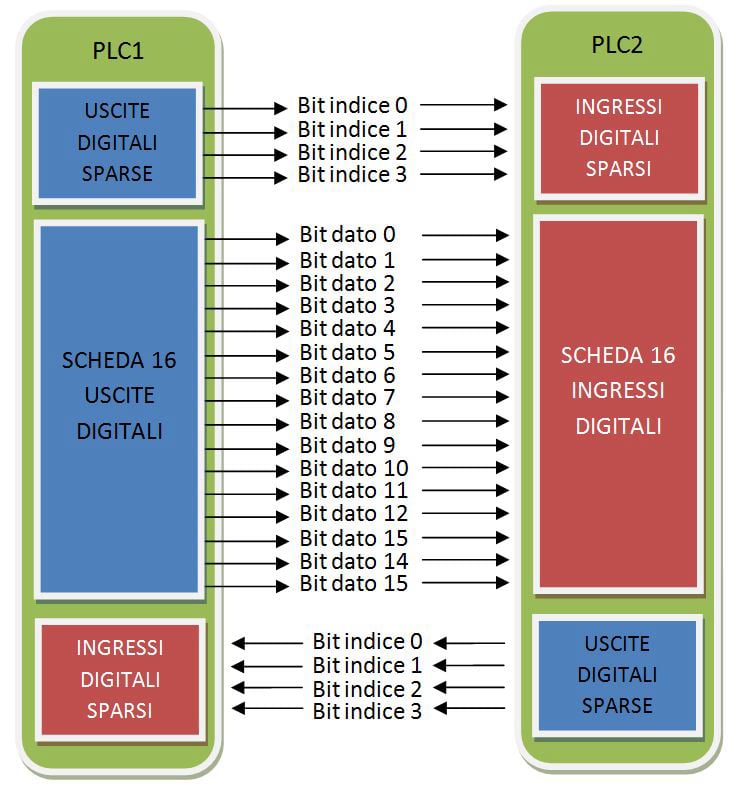 Interfaccia con multiplexer