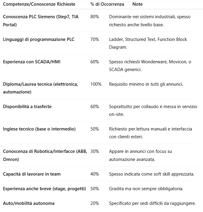 Tabella competenze ricercata dalle aziende nell'automazione industriale
