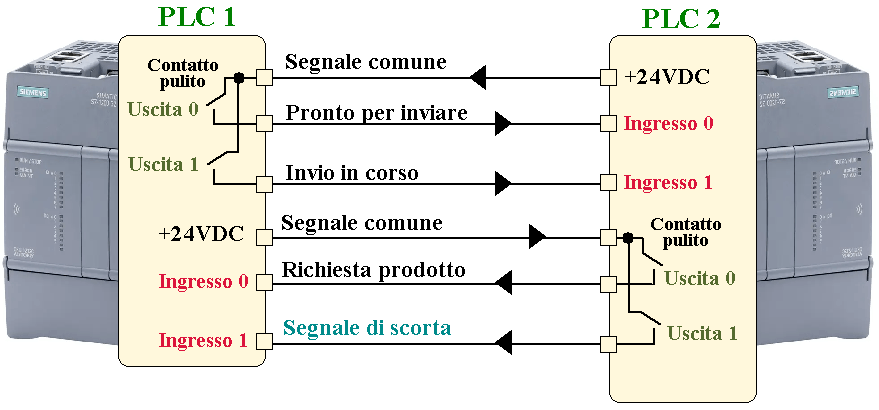Schema di collegamento per interfaccia impianti cablata con ingressi e uscite tra 2 PLC