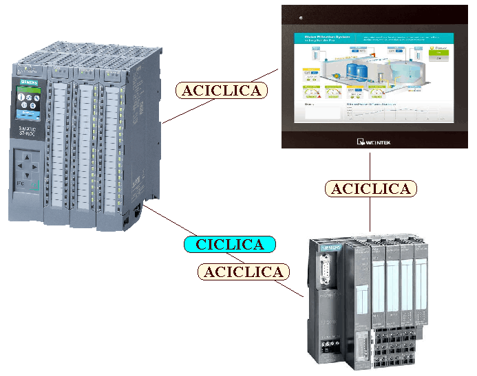 Comunicazione mista tra PLC, HMI e basi remote I/O