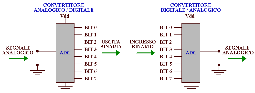 Convertitore ADC e DAC