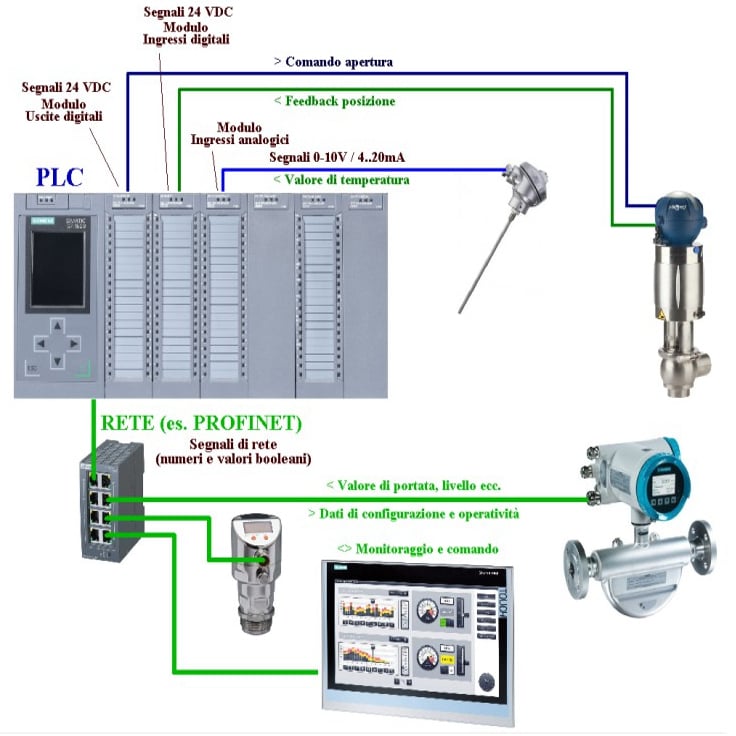 Plc e apparecchiature da campo in rete