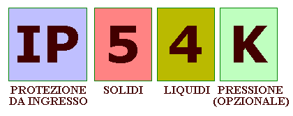 Composizione della sigla del grado di protezione IP