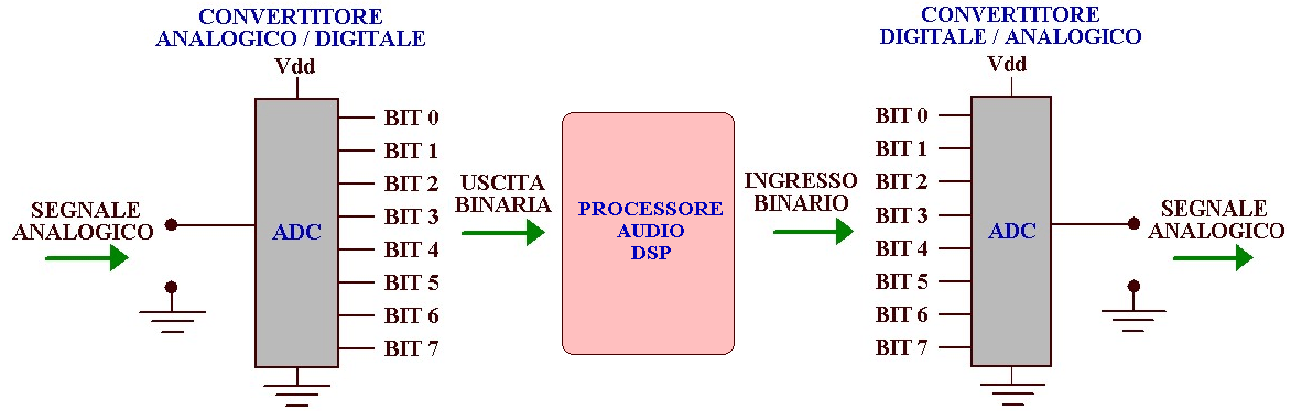Circuito elettronico DSP con convertitori analogico digitale e digitale analogico
