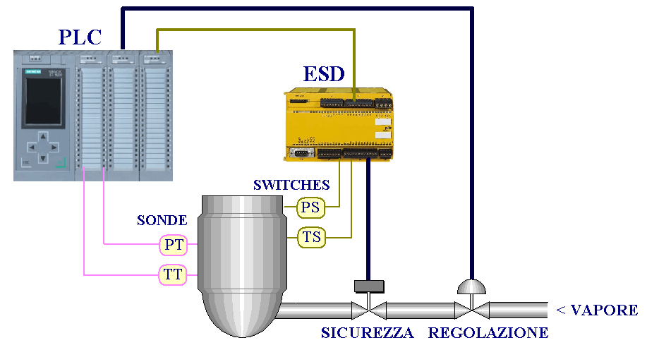 PLC con apparecchiature d'emergenza
