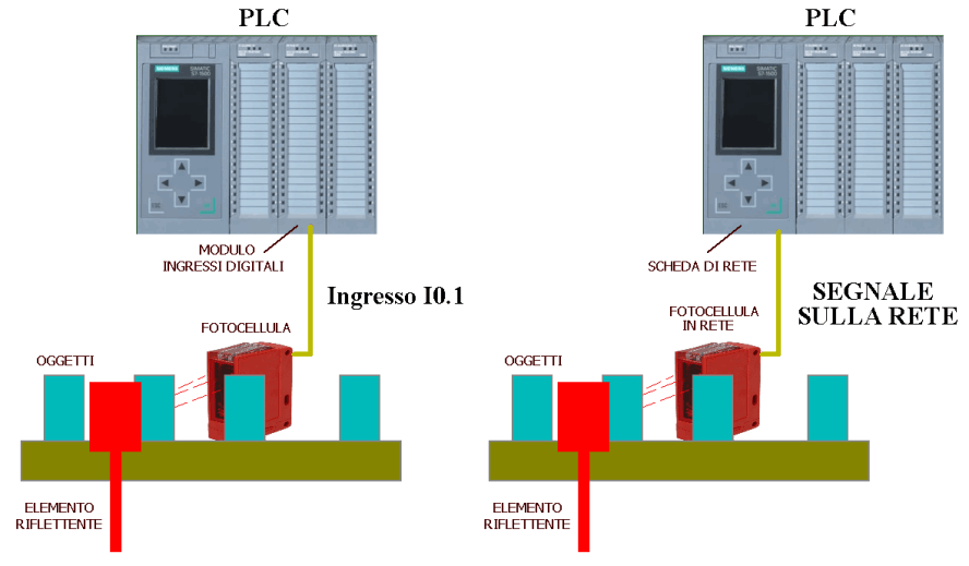 Collegamento dei sensori ottici ai PLC