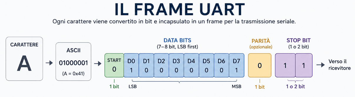 Frame di trasmissione UART seriale