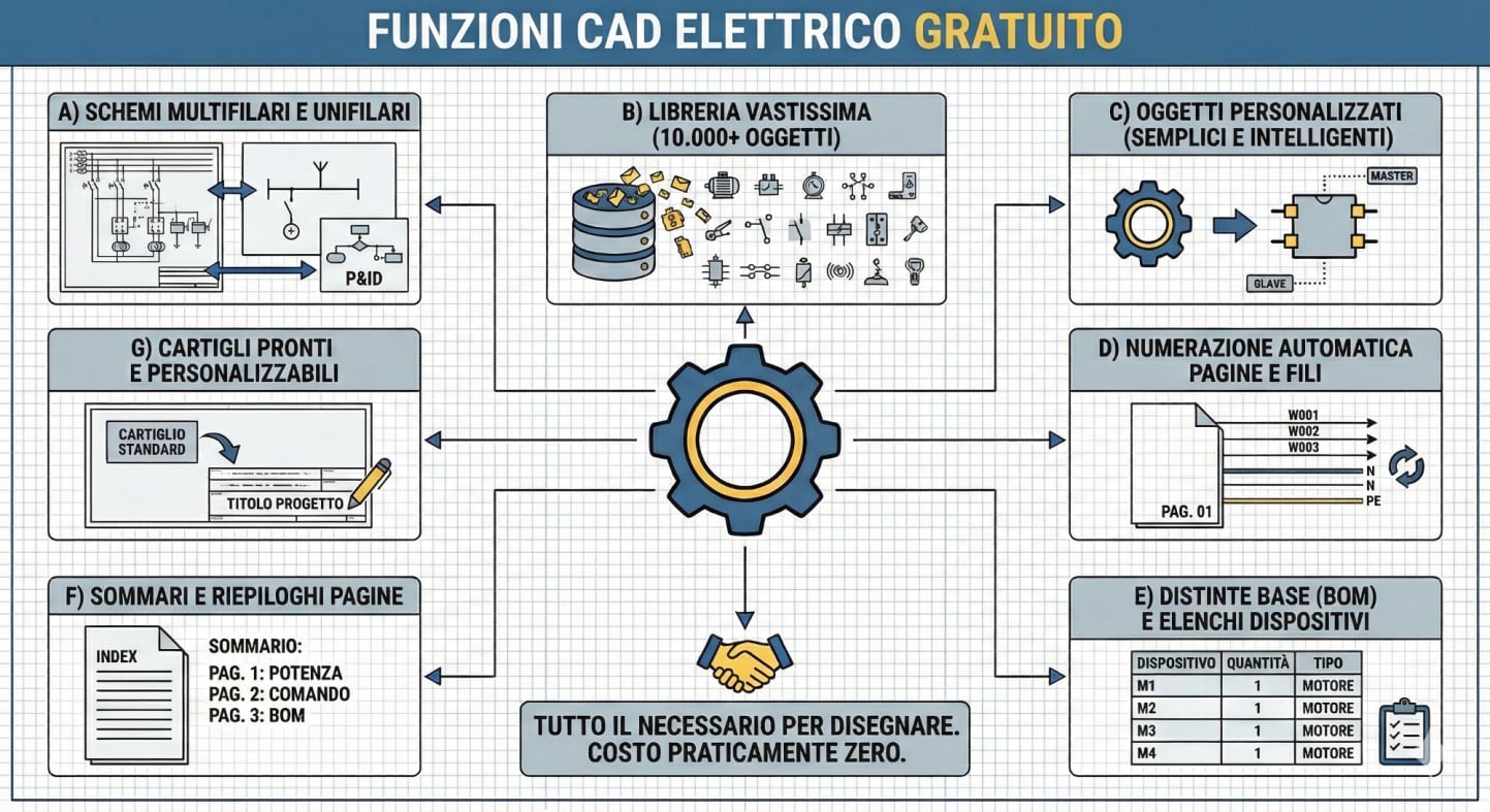 Funzioni del cad elettrico gratuito QElectroTech