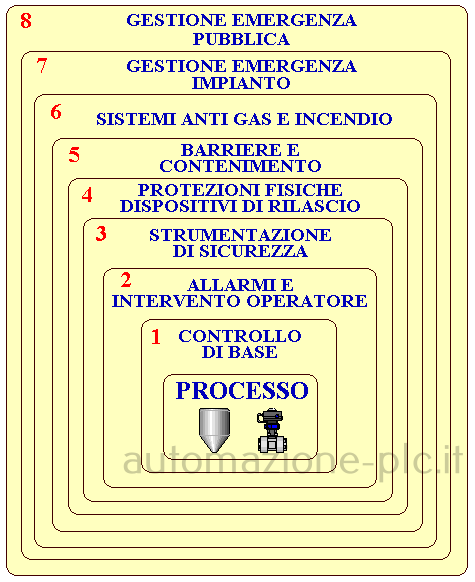 Gli 8 livelli di rischio