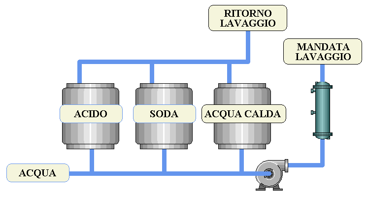 Impianto per lavaggio CIP con serbatoi di Acido, Soda e Acqua calda