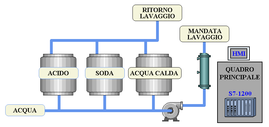 Schema con il quadro elettrico del CIP