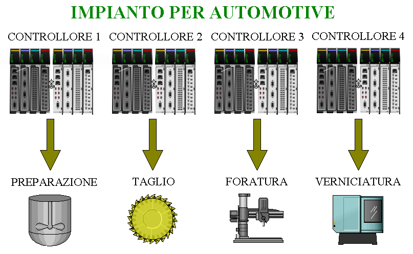 Sistema DCS con diverse zone