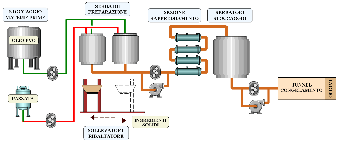 Schema di flusso dell'impianto sughi congelati