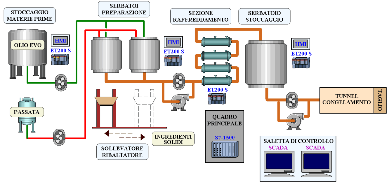 Schema con il dislocamento dei quadri elettrici, dei controllori PLC e dei sistemi HMI dell'impianto