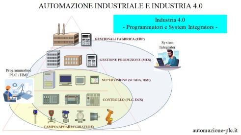 Corso d'automazione industriale e industria 4.0 - Esempio lezione 1