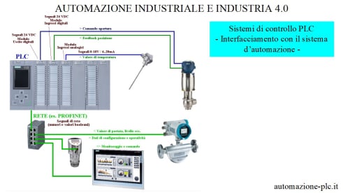 Corso d'automazione industriale e industria 4.0 - Esempio lezione 2