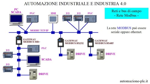 Corso d'automazione industriale e industria 4.0 - Esempio lezione 3