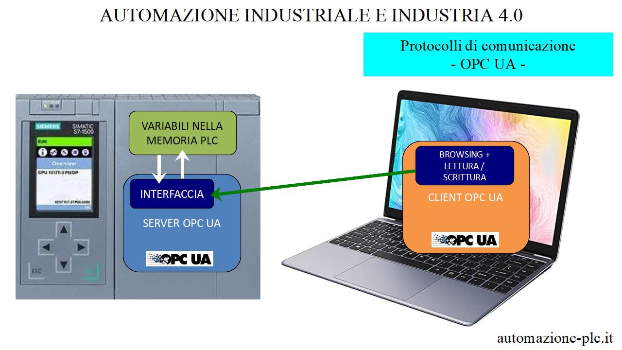 Interfaccia OPC UA e aree dati nella memoria del PLC