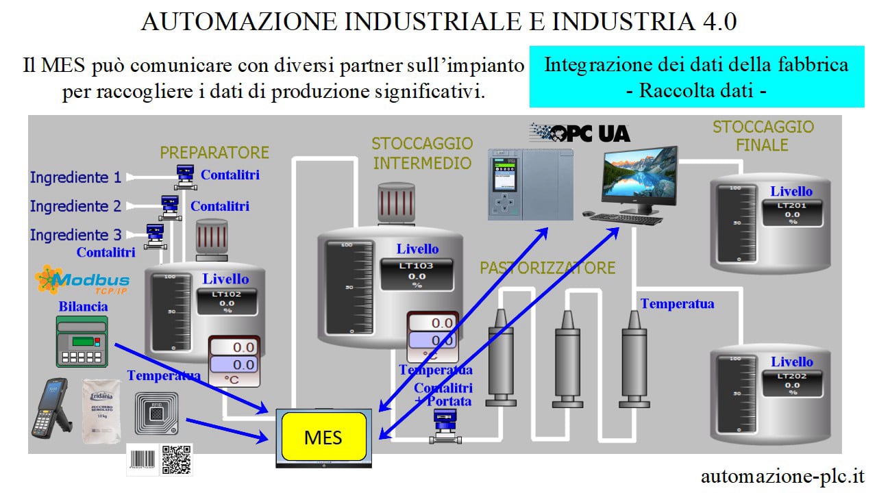 OPC UA nell'integrazione dei dati con il sistema MES dell'industria 4.0