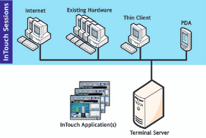 Il sistema Wonderware Intouch TSE