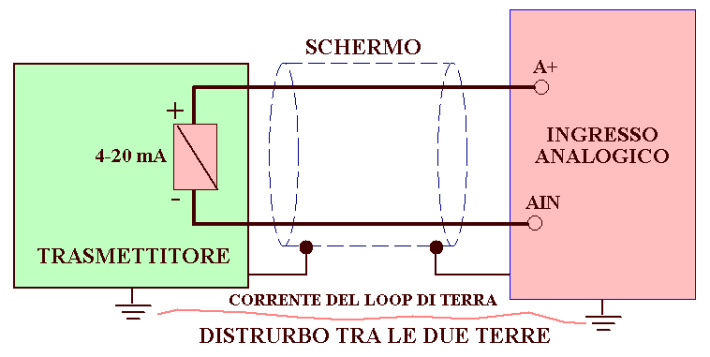 Verifica loop di terra