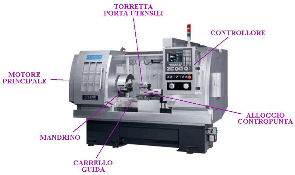 Le parti di una macchina a controllo numerico CNC