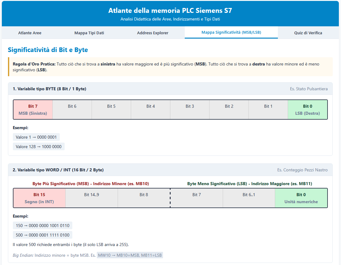 Schermata sezione spiegazione significatività dei bits e dei bytes