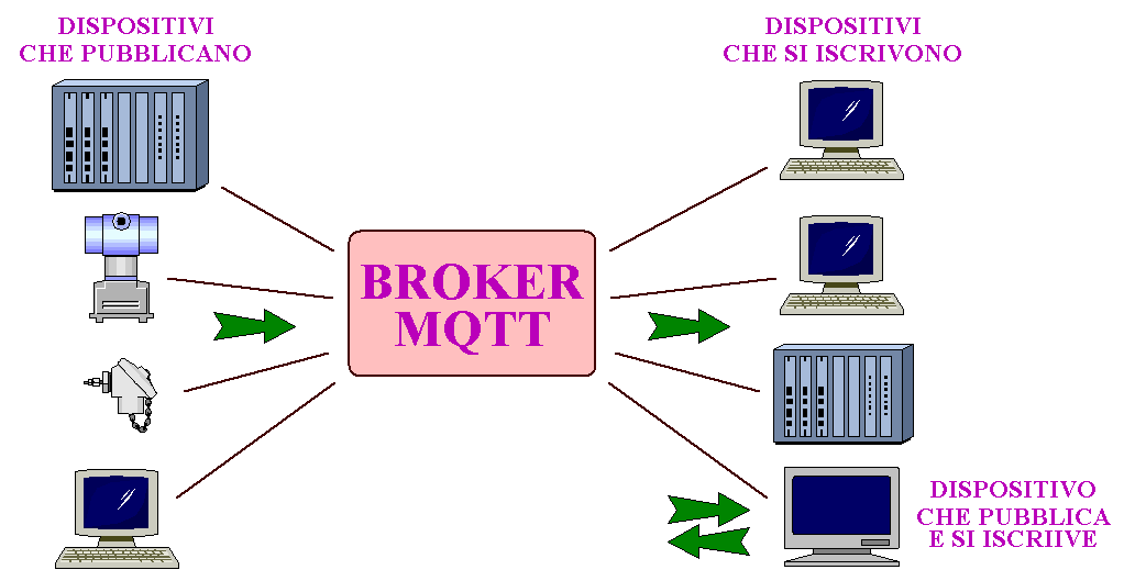 Protocollo MQTT