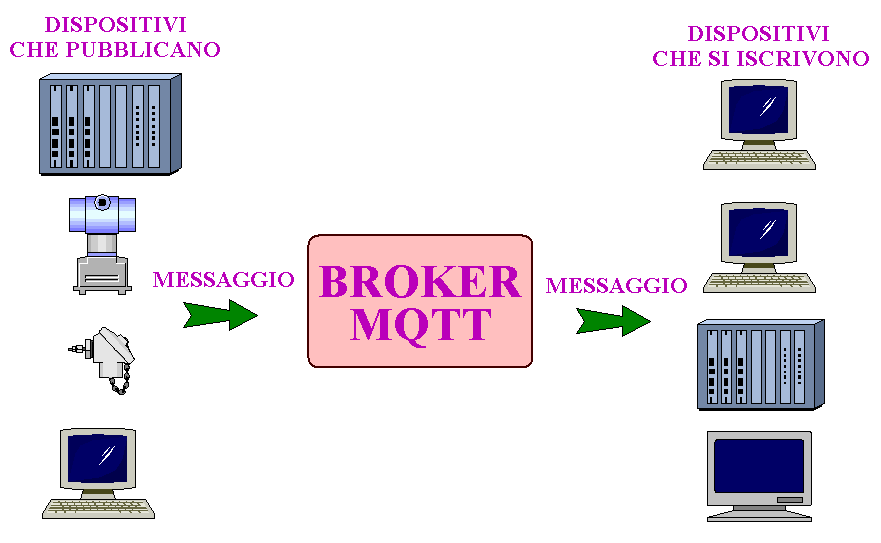 Funzionamento del broker MQTT