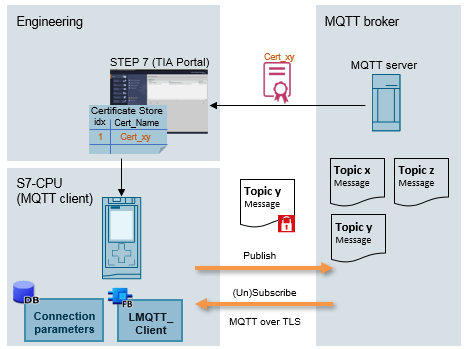 Funzionamento MQTT Siemens