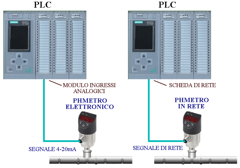 Collegamento dei misuratori di PH ai PLC