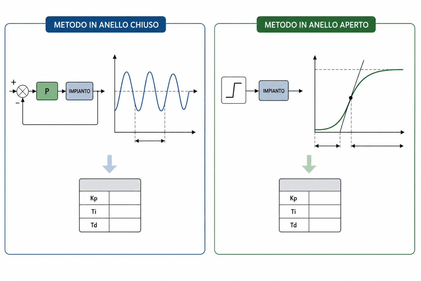 Metodi tuning PID Ziegler e Nichols: anello chiuso e aperto