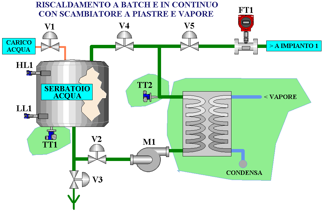 Soluzione di riscaldamento doppia: batch e continuo