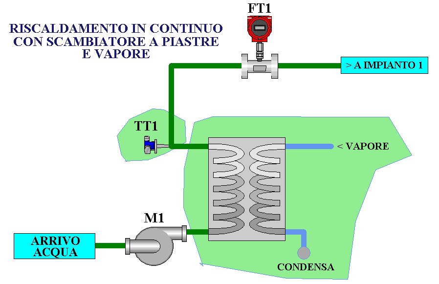 Processo di riscaldamento industriale in continuo