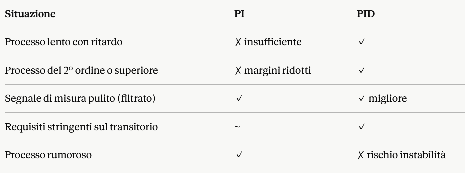 Tabella scelta utilizzo tipo di regolatore in base al tipo di processo
