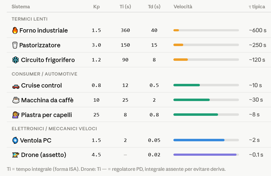 Tabella confronto parametri PID delle diverse applicazioni